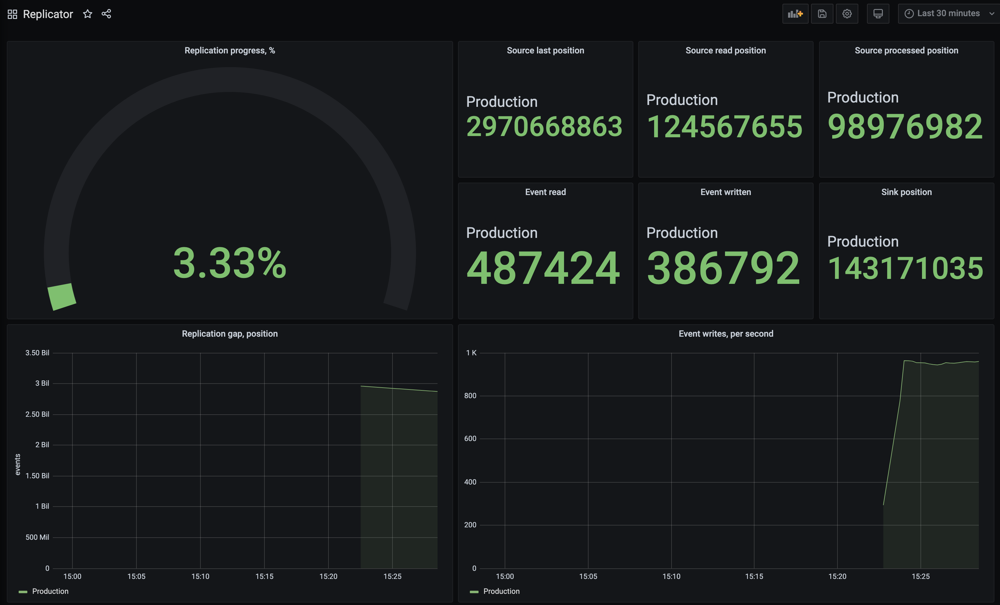 Grafana dashboard